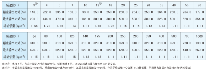 行星減速器PLF型號(hào)